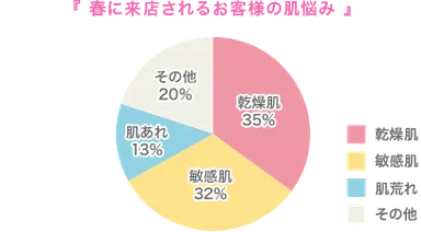 春に来店されるお客様の肌悩み　グラフ