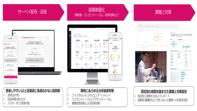 ウェルネスサーベイ