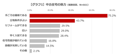 【グラフ1】中古住宅の魅力(複数回答、N=661)