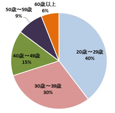 男性向けアンケート／「普段、ネイルケア・ネイルアートをしている」と回答した方の年代別内訳
