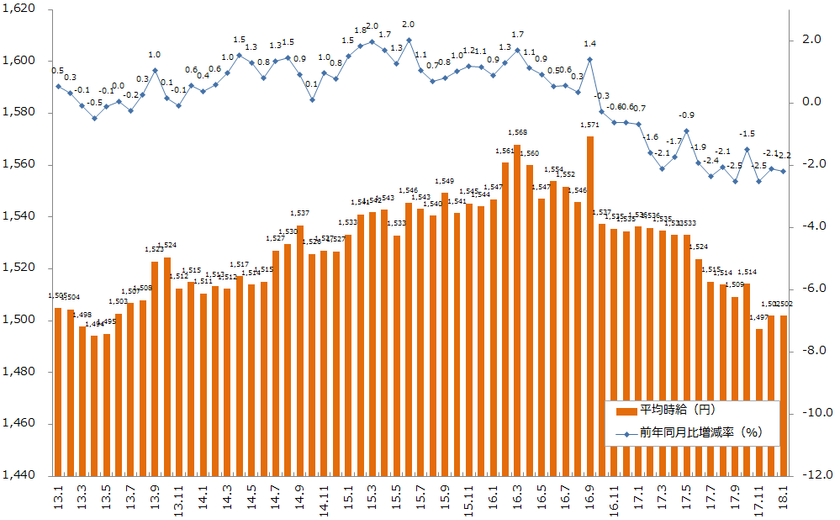 2018年1月度の派遣平均時給は1,502円、
クリエイティブ系と技術系が過去最高を記録。