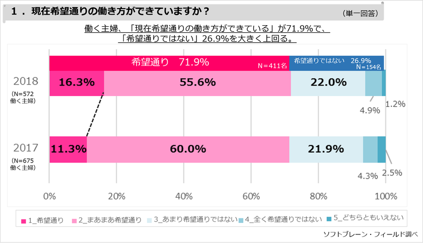 主婦の理想の働き方「フルタイム」より「パートタイム」や「フリーランス」が上回る。