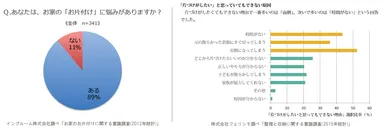 お片付けに関するデータ