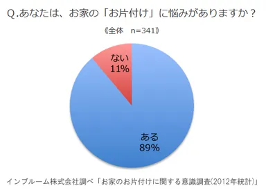 お家の「片付け」に悩みがあるか
