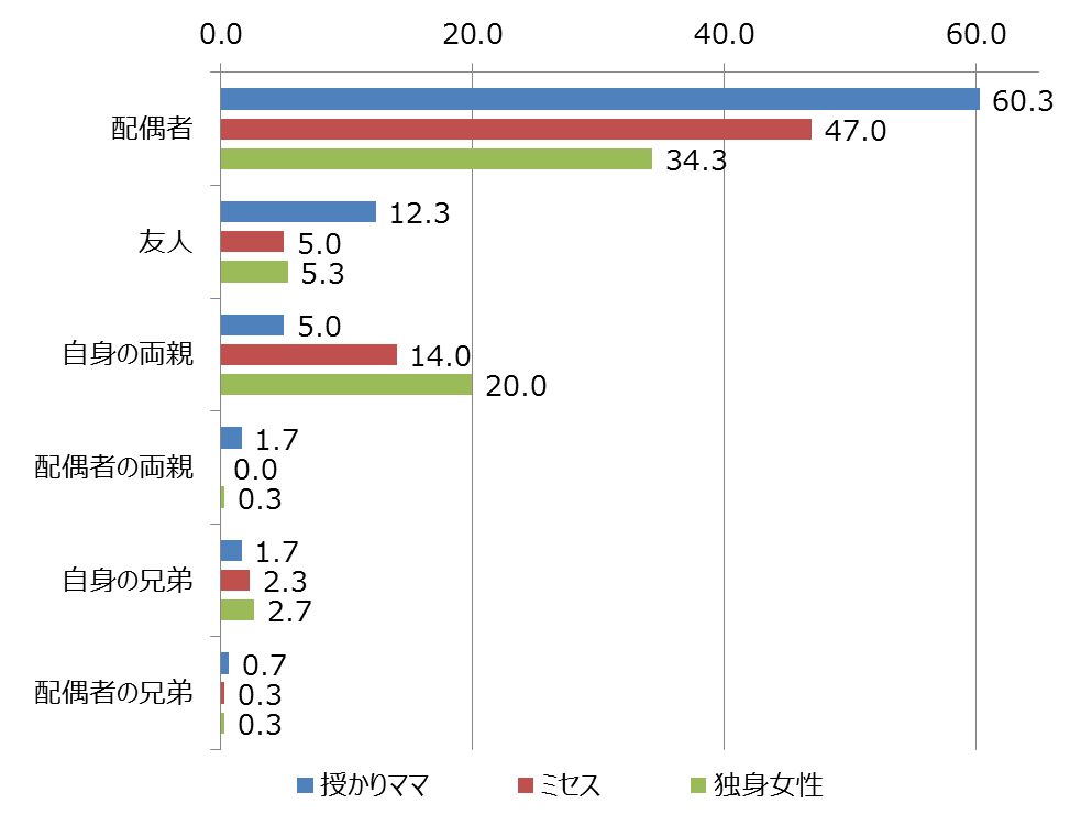 不妊治療で頼りになった人