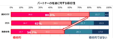 パートナーの妊活に関する積極性
