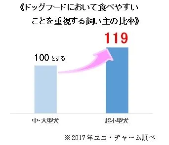 《ドッグフードにおいて食べやすいことを重視する飼い主の比率》