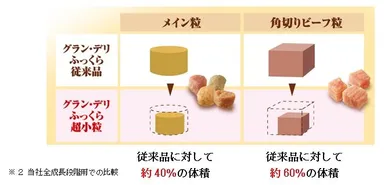 《超小粒のサイズ設計(※2)》