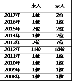 東大・京大 年間文庫ランキング/東大・京大生協調べ