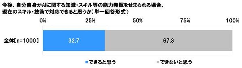 連合調べ　
AIが導入されたら現在のスキル・知識で対応できる？
「できると思う」3割強、「できないと思う」7割弱