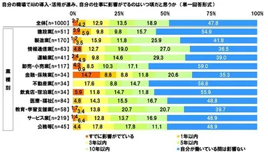 AI導入でいつから仕事に影響すると思うか（業種別）