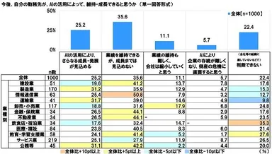 AI導入で勤務先が維持・成長するか（業種別）