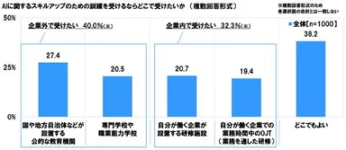 AIのスキルアップ訓練をどこで受けたいか