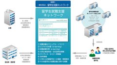 主要大学が公式に利用！初の留学生向け求人情報共有システム　「留学生就職支援ネットワーク」が2019年3月卒業対象者向けに企業求人登録を無料で受付開始