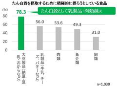 ＜食への意識に関する調査結果＞大豆製品、たん白源として肉類・乳製品を上回る「Plant-Based Food(植物性由来食)」国内で定着の兆し