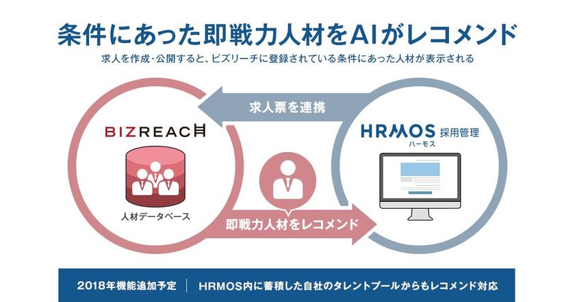 即戦力人材をAIがレコメンド：新機能を提供開始
HRMOS採用管理×転職サイト「ビズリーチ」連携強化