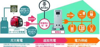 ハイブリッド給電システム