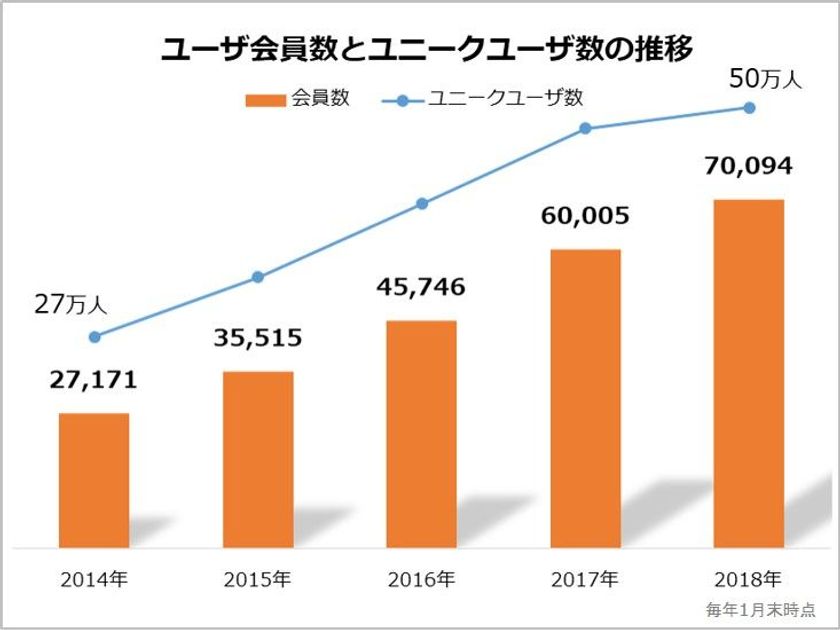 “サラリーマン不動産投資家”が半数以上に 
「 健美家 」ユーザ会員数、 7万人突破！