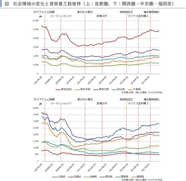 社会環境の変化と貸家着工数推移