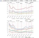 マンション系、アパート系ともに東京市部で空室率TVIの悪化が続く、関西圏・中京圏・福岡県ではアパート系空室率TVIが全地域で前月比改善