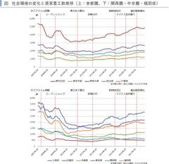 マンション系、アパート系ともに東京市部で空室率TVIの悪化が続く、関西圏・中京圏・福岡県ではアパート系空室率TVIが全地域で前月比改善