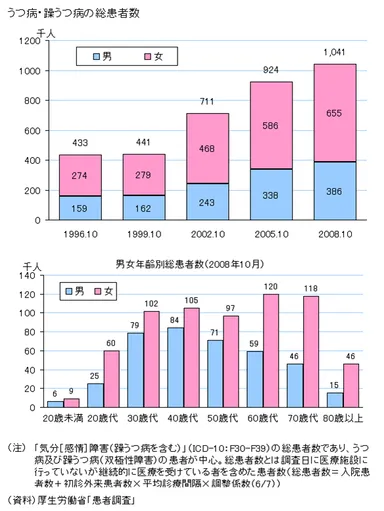 うつ病患者数推移