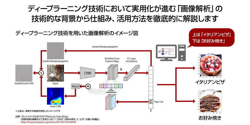 ブレインパッドの教育講座、新たに「Pythonではじめるディープラーニング実践」を開設