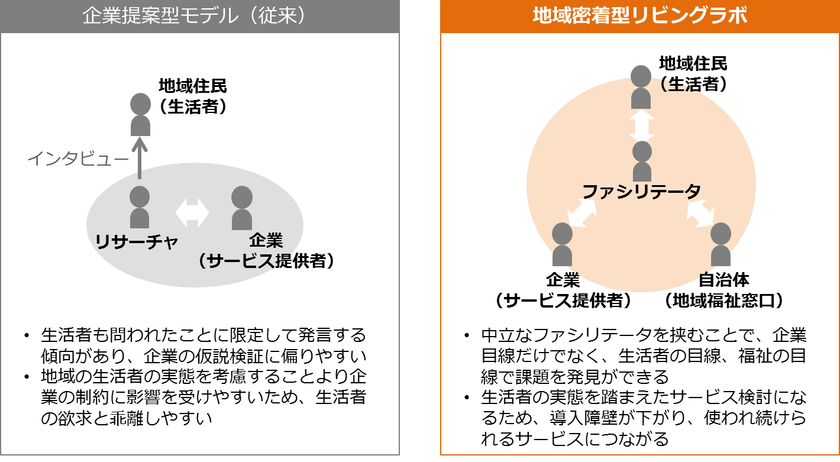 地域と企業の共創による
「地域密着型リビングラボ」共同実験の開始について