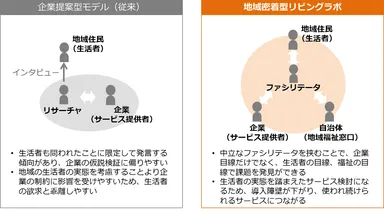 図1：従来の企業提案型モデルと地域密着型リビングラボの比較