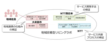図2：共同実験における3者の役割と目的