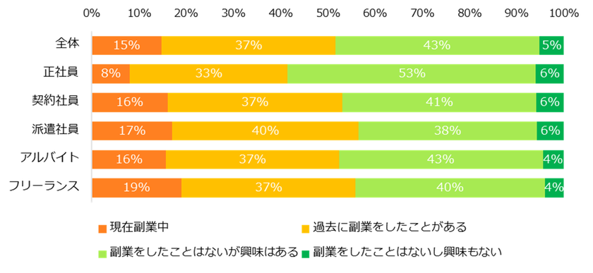 「副業」意識調査 
2人に1人が「副業の経験あり」と回答。
 副収入や貯金を理由に副業をする人が多数。
