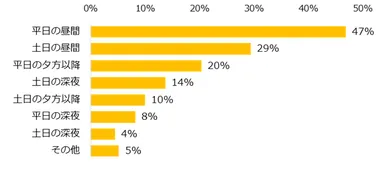副業をする場合の希望を伺います。仕事をしたいタイミングを教えてください。　※複数回答可