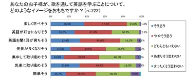 あなたのお子様が、歌を通して英語を学ぶことについて、どのようなイメージをおもちですか？