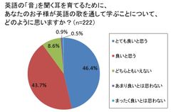 小学生の英語教育に関する親の意識調査を実施　約9割の親が「英語を歌で学ぶこと」へ良い印象を持っている