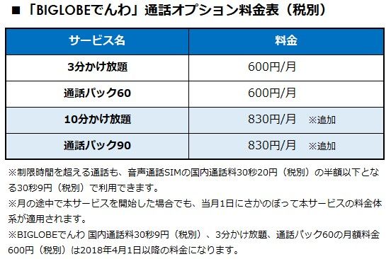 Biglobeでんわ の通話オプション 10分かけ放題 通話パック90 の提供について 月額0円で10分かけ放題 または月間最大90分の通話が可能に ビッグローブ株式会社のプレスリリース