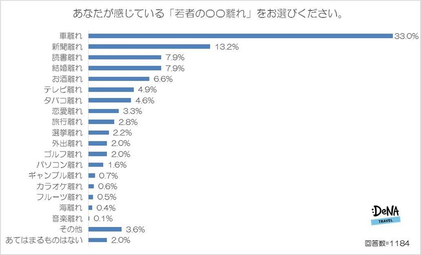 33％の人が「若者の車離れ」を実感！
車離れが進む理由は「収入の減少」と「時代の変化」。
「若者の〇〇離れ」は無理に解決する必要はないという意見が多数！
～DeNAトラベルが「若者の〇〇離れ」に関する調査を実施～