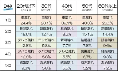 【図1-2】あなたが感じている「若者の〇〇離れ」をお選びください（年代別）
