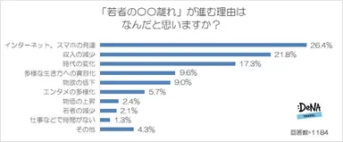 【図3-1】「若者の〇〇離れ」が進む理由はなんだと思いますか？（全体）