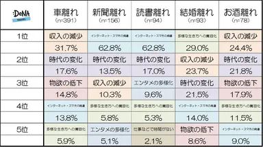 【図3-2】「若者の〇〇離れ」が進む理由はなんだと思いますか？（種類別）