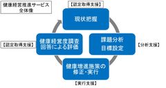 イーウェルが支援した全企業が「健康経営優良法人2018」に認定～『健康経営認定取得支援サービス』を提供した5社全てが認定を取得～