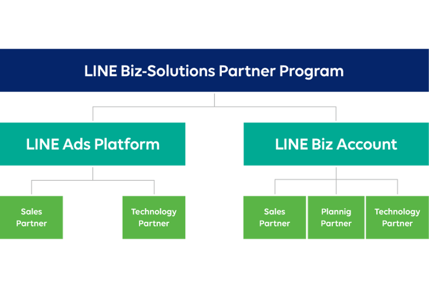 アルファコム、LINEの法人向けサービスの販売・開発のパートナーを認定する
「LINE Biz-Solutions Partner Program」の「LINE Biz Account」部門において、「Technology Partner」に認定