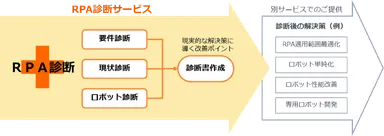 RPA診断サービス