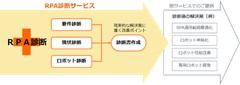 豆蔵、RPA導入“後”の企業向けの新サービス「RPA診断」を開始