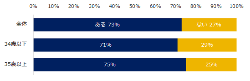 尊敬する上司の傾向、上司に求めることは？
若手は親身な業務のアドバイス、35歳以上はリーダーシップ。