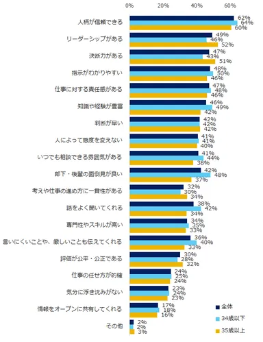 図：上司の尊敬しているところ