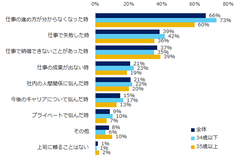 図：上司を頼る時