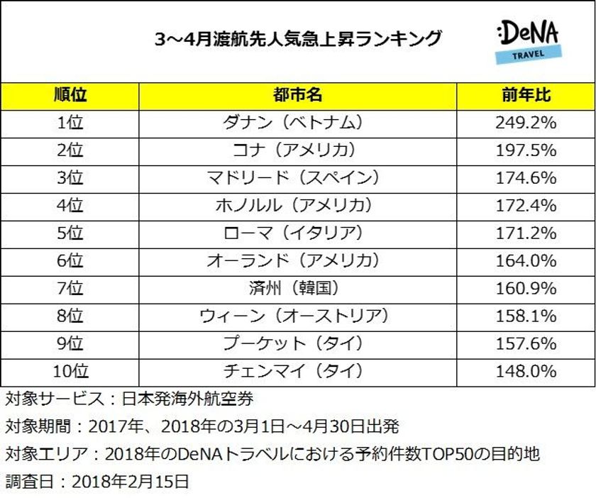 春に行きたい渡航先人気急上昇1位は
ベトナム屈指のリゾート「ダナン」！
まだまだ肌寒い春はリゾート地が大人気！
～DeNAトラベルが3～4月渡航先人気急上昇ランキングを発表～