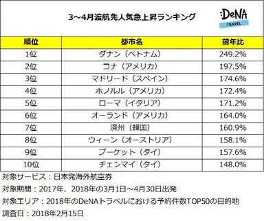 3-4月渡航先人気急上昇ランキング