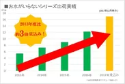 お水がいらないシリーズ出荷実績