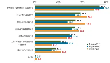 図表2 職場の休日にリフレッシュするために具体的にしていることは何ですか。(複数回答)